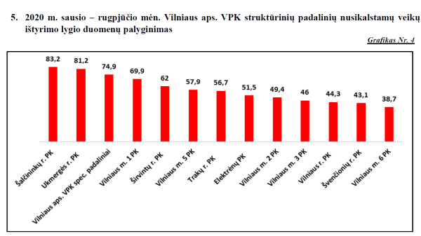 Nusikalstamų veikų ištyrimas Šalčininkų rajone siekia 83,2 proc.