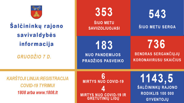 Covid-19 statistika Šalčininkų rajone