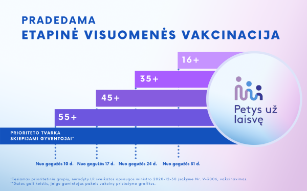 Visuomenės vakcinacija visoje Lietuvoje prasidės keliais etapais