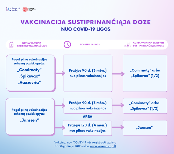 Skiepytis sustiprinančiąja doze gyventojai bus kviečiami anksčiau