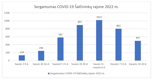 COVID-19 Šalčininkų rajone: sergamumas vis dar aukštas