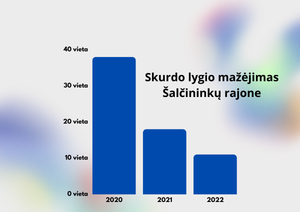 Šalčininkų rajone mažėja skurdo lygis 
