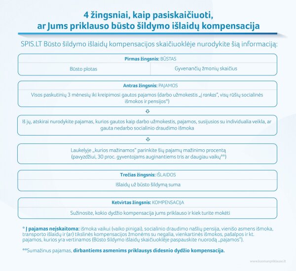 Būsto šildymo, geriamojo ir karšto vandens išlaidų kompensacijas galima gauti visam šildymo sezonui