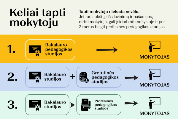 ŠMSM siūlo kelis šimtus eurų siekiančias stipendijas būsimiems mokytojams